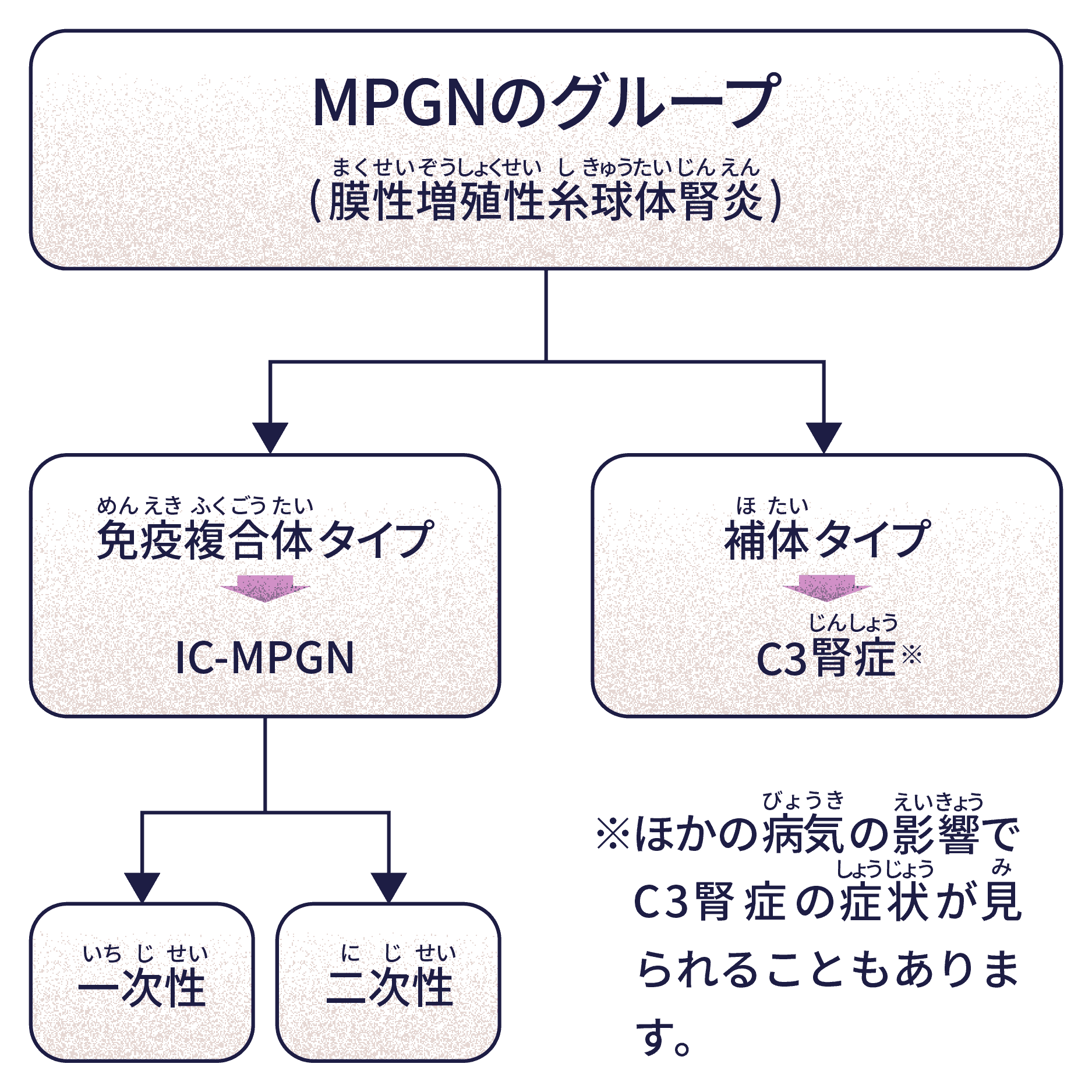 MPGNのグループ