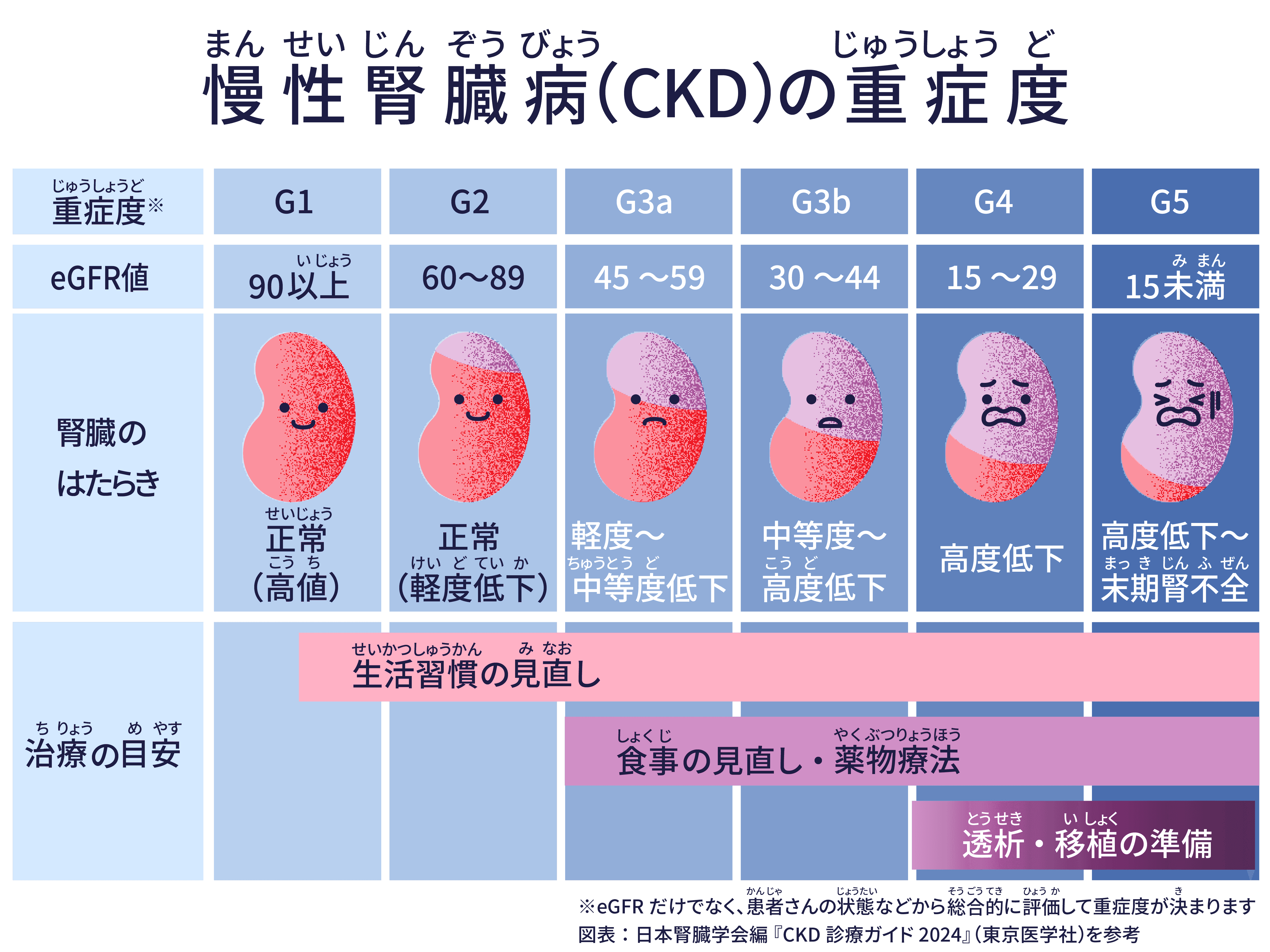 慢性腎臓病(CKD)の重症度